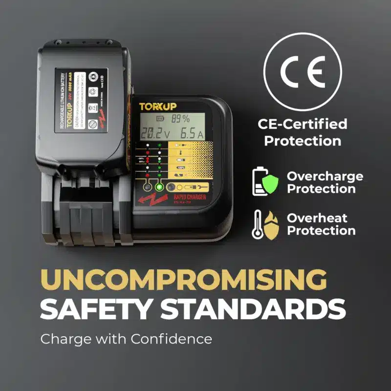 The Torxup VoltGuard 6500 charger with a battery, highlighting its CE-certified safety standards including overcharge and overheat protection.