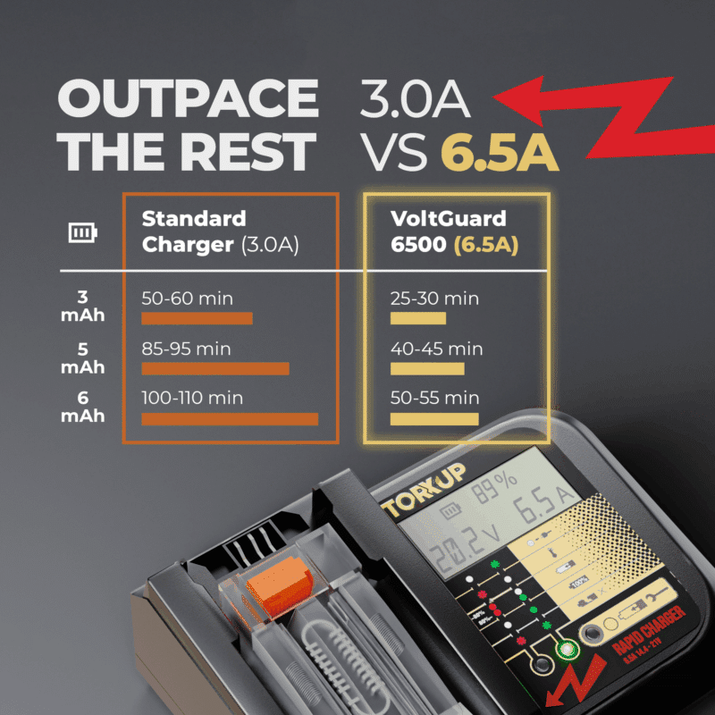 Comparison chart showing the Torxup VoltGuard 6500 6.5A charger is significantly faster than a standard 3.0A charger for 3, 5, and 6Ah batteries.